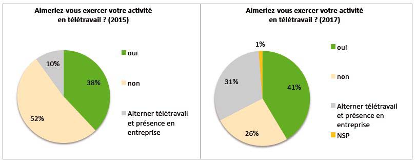 Télétravail